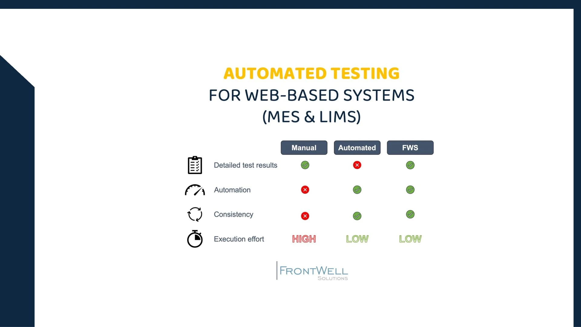 Automated Testing for LIMS and MES