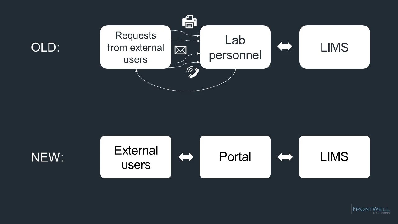 The Power of Client Portals in LIMS and Successful Implementation Strategies — image 2